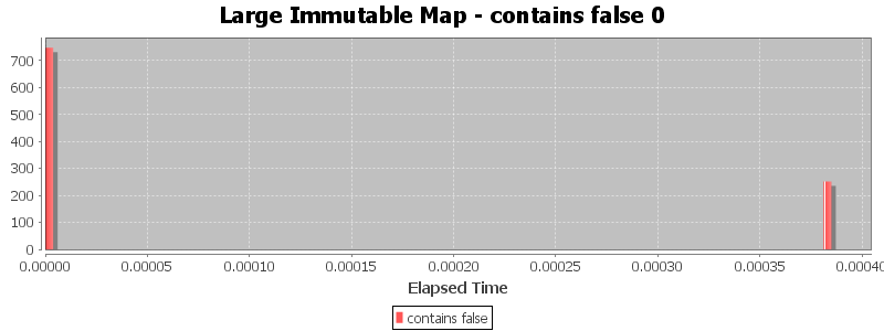 Large Immutable Map - contains false 0